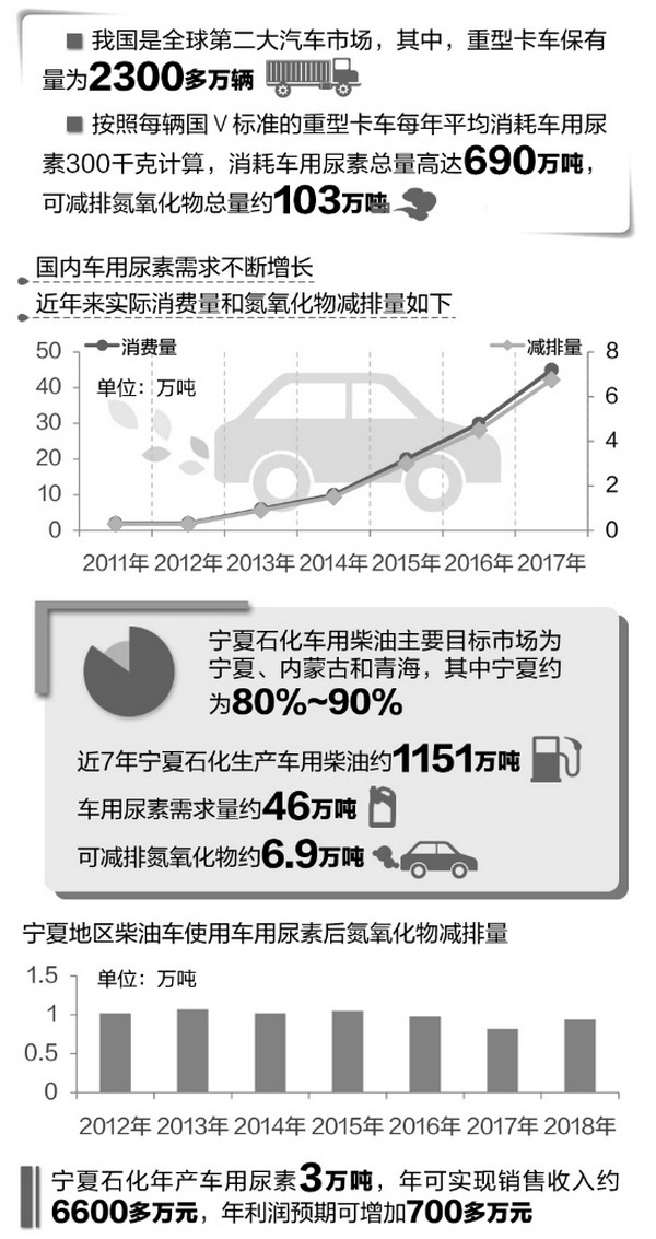 开发环保产品促转型宁夏石化车用尿素项目全流程打通 开发环保产品促转型宁夏石化车用尿素项目全流程打通
