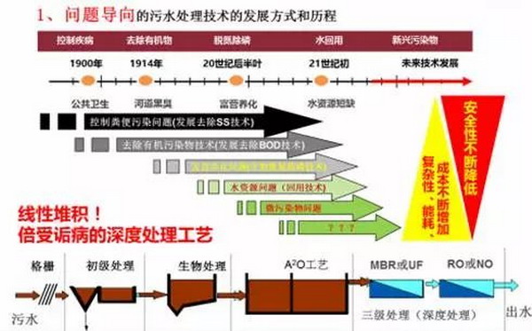 王凯军教授“高品质再生水的成本没你想象的那么高” 王凯军教授“高品质再生水的成本没你想象的那么高”