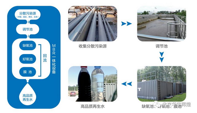 华宇辉煌中标洛阳市郭寨社区一体化污水处理设备项目 华宇辉煌中标洛阳市郭寨社区一体化污水处理设备项目