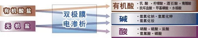 双极膜电渗析技术在我国潜在应用市场分析及海外企业 双极膜电渗析技术在我国潜在应用市场分析及海外企业