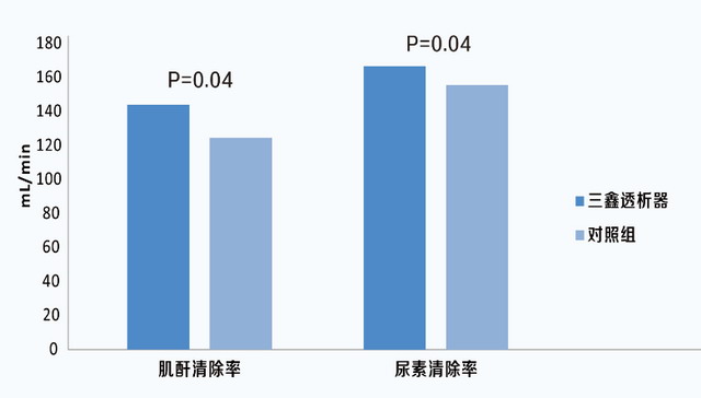 三鑫医疗低通高效聚醚砜透析器全系产品现已升级上市 三鑫医疗低通高效聚醚砜透析器全系产品现已升级上市