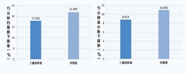 三鑫医疗低通高效聚醚砜透析器全系产品现已升级上市 三鑫医疗低通高效聚醚砜透析器全系产品现已升级上市