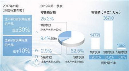 净水机新国标划定35%水效红线高耗水RO产品面临淘汰 净水机新国标划定35%水效红线高耗水RO产品面临淘汰