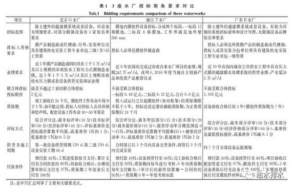给水厂大型超滤膜系统招标过程中技术细节对比与总结 给水厂大型超滤膜系统招标过程中技术细节对比与总结