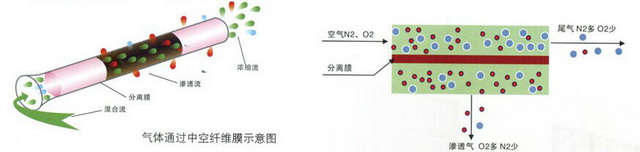 制氮技术通过石油行业认证江苏嘉宇推出膜分离制氮机 制氮技术通过石油行业认证江苏嘉宇推出膜分离制氮机