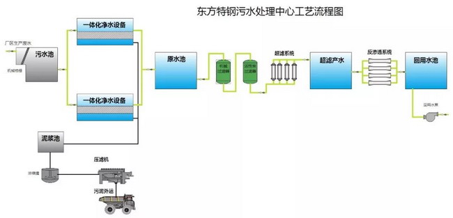常州东方特钢新增建污水处理站运行了一个月成效显著