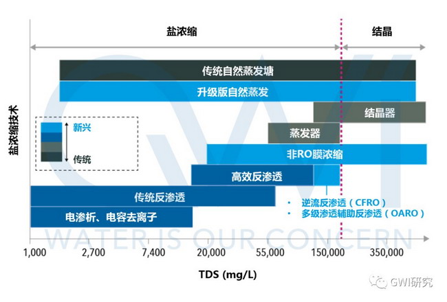 在盐水浓缩中的应用赋予了反渗透技术更大的发展潜力 在盐水浓缩中的应用赋予了反渗透技术更大的发展潜力