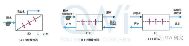 在盐水浓缩中的应用赋予了反渗透技术更大的发展潜力 在盐水浓缩中的应用赋予了反渗透技术更大的发展潜力