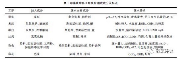 乾来环保常治辉展开反渗透双膜工艺处理印染废水研究