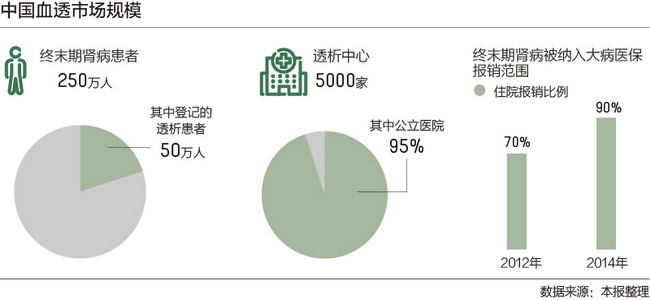 中国血液透析这个千亿级市场民营资本究竟为何难入场 中国血液透析这个千亿级市场民营资本究竟为何难入场