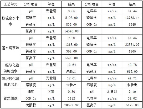 华润电力菏泽火电厂脱硫废水软化脱盐零排放应用分享