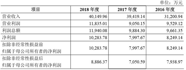 发布首次公开发行股票招股说明书倍杰特拟A股IPO上市 发布首次公开发行股票招股说明书倍杰特拟A股IPO上市