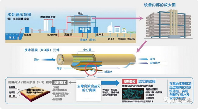 碳纳米复合RO膜变海水为饮用水或可解决全球淡水短缺 碳纳米复合RO膜变海水为饮用水或可解决全球淡水短缺