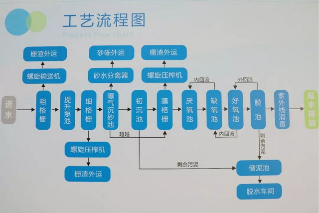 珠海市前山水质净化厂将全地埋式污水处理厂开放参观 珠海市前山水质净化厂将全地埋式污水处理厂开放参观