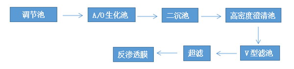 苏伊士超滤膜用于安徽晋煤中能化工中水回用技改项目 苏伊士超滤膜用于安徽晋煤中能化工中水回用技改项目
