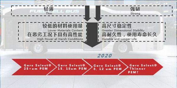 陈疌：戈尔质子交换膜的成功源于长远战略投资的远见