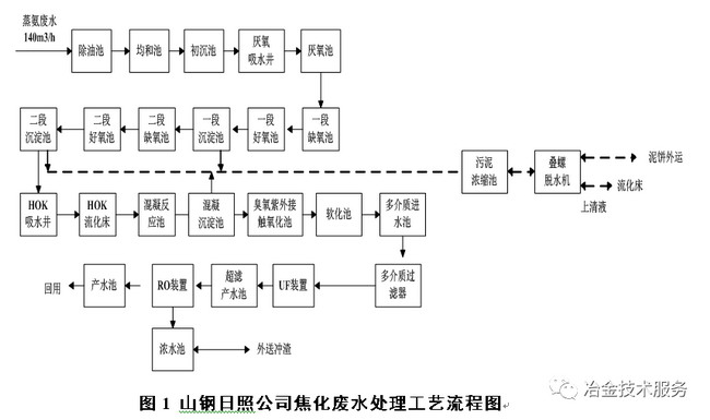焦化废水减量化解决方案在山钢集团日照公司应用实践