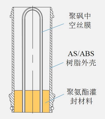 梯度微孔结构的净水中空纤维膜制成滤芯的结构图 梯度微孔结构的净水中空纤维膜制成滤芯的结构图