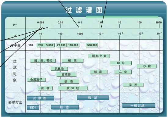 范小兵博士:对国内超滤、反渗透相关技术和前景分析 范小兵博士:对国内超滤、反渗透相关技术和前景分析