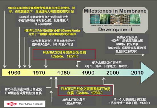 反渗透膜的发展历史示意图 反渗透膜的发展历史示意图