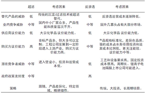 范小兵博士:对国内超滤、反渗透相关技术和前景分析 范小兵博士:对国内超滤、反渗透相关技术和前景分析