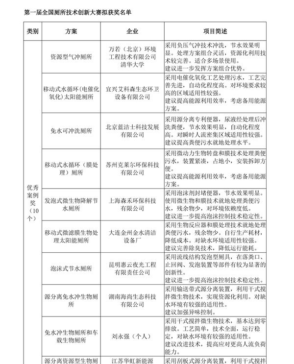 第一届中国厕所技术创新大赛获奖名单 第一届中国厕所技术创新大赛获奖名单
