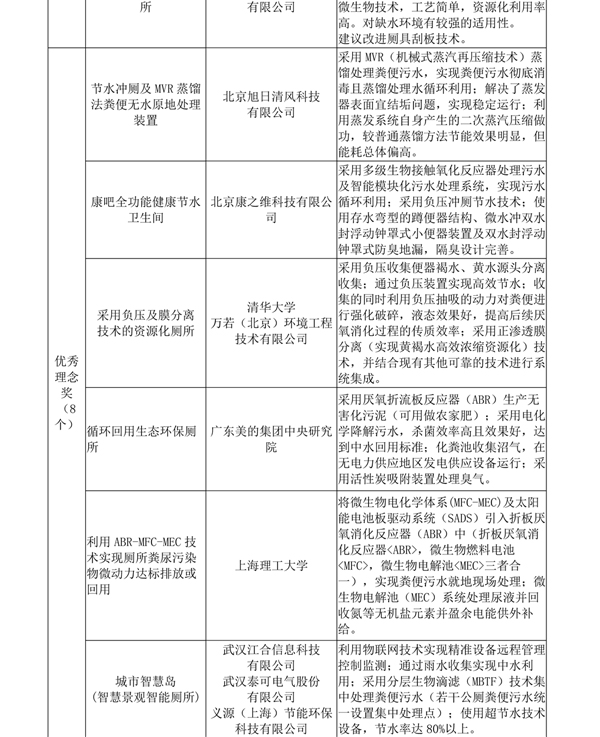第一届中国厕所技术创新大赛获奖名单 第一届中国厕所技术创新大赛获奖名单