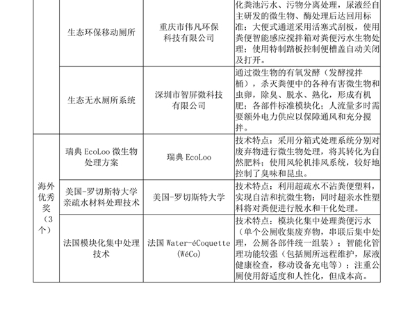 第一届中国厕所技术创新大赛获奖名单 第一届中国厕所技术创新大赛获奖名单