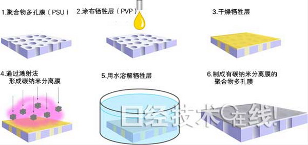 新开发的碳纳米分离膜的制备方法(摘自JST的发布资料) 新开发的碳纳米分离膜的制备方法(摘自JST的发布资料)