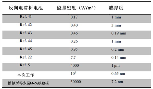 瑞士洛桑联邦理工大学开发出一种全新渗透能发电系统 瑞士洛桑联邦理工大学开发出一种全新渗透能发电系统