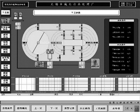图2 Orbal氧化沟示范工程的系统控制界面 图2 Orbal氧化沟示范工程的系统控制界面