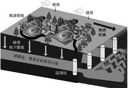 图5 地下潜流阻隔墙工作原理示意图 图5 地下潜流阻隔墙工作原理示意图