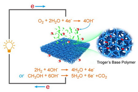 图1. Troger's Base基高电导性能阴离子交换膜及潜在燃料电池应用 图1. Troger's Base基高电导性能阴离子交换膜及潜在燃料电池应用