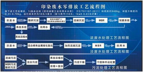 “混合稀有金属催化氧化等集成技术在印染废水零排放的工程应用”技术成果鉴定会 “混合稀有金属催化氧化等集成技术在印染废水零排放的工程应用”技术成果鉴定会