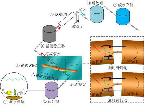 筏式波浪能海水淡化装置示意图 筏式波浪能海水淡化装置示意图