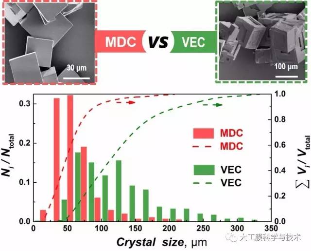 图1.膜结晶(MDC)和真空蒸发结晶(VEC)的盐分产品性质对比 图1.膜结晶(MDC)和真空蒸发结晶(VEC)的盐分产品性质对比