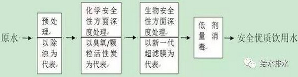 李圭白院士就城市供水《试谈深度处理与超滤历史观》 李圭白院士就城市供水《试谈深度处理与超滤历史观》