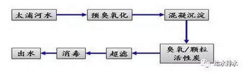 李圭白院士就城市供水《试谈深度处理与超滤历史观》 李圭白院士就城市供水《试谈深度处理与超滤历史观》