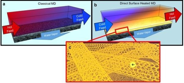 图片来源:Researchers describe improved technique to extract water from brine 图片来源:Researchers describe improved technique to extract water from brine