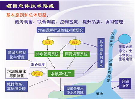 水专项课题研究成果实现工程应用滇池水环境持续改善 水专项课题研究成果实现工程应用滇池水环境持续改善