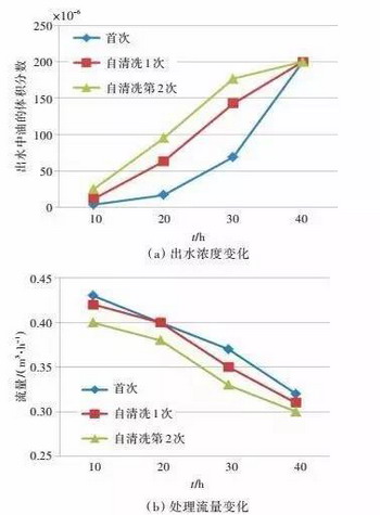 图2.透析膜分离效能衰减性结果 图2.透析膜分离效能衰减性结果