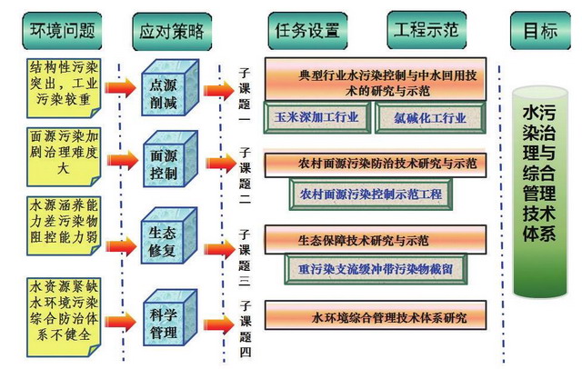 科技需求与研究内容 科技需求与研究内容