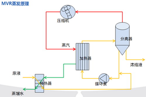 关于垃圾渗滤液反渗透浓水蒸发浓缩技术相关问题探讨 关于垃圾渗滤液反渗透浓水蒸发浓缩技术相关问题探讨