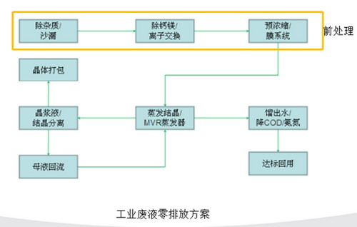 关于垃圾渗滤液反渗透浓水蒸发浓缩技术相关问题探讨 关于垃圾渗滤液反渗透浓水蒸发浓缩技术相关问题探讨