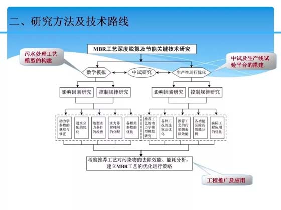 十二五水专项子课题:MBR工艺深度脱氮及节能关键技术 十二五水专项子课题:MBR工艺深度脱氮及节能关键技术