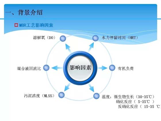 十二五水专项子课题:MBR工艺深度脱氮及节能关键技术 十二五水专项子课题:MBR工艺深度脱氮及节能关键技术