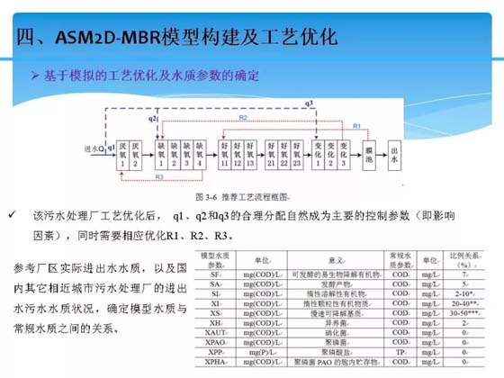 十二五水专项子课题:MBR工艺深度脱氮及节能关键技术 十二五水专项子课题:MBR工艺深度脱氮及节能关键技术