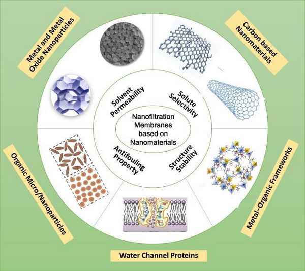 Fig. 1. Overview ofnanofiltration membranes based on various nanomaterials with improved permeability, selectivity, stability and antifouling properties.