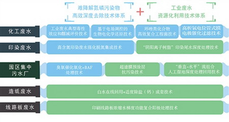 两大技术体系构建图 两大技术体系构建图