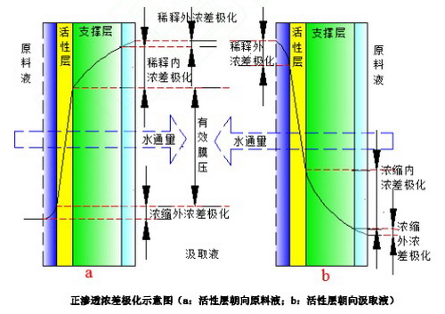 正渗透有着巨大的发展潜力在特定领域或将取代反渗透 正渗透有着巨大的发展潜力在特定领域或将取代反渗透